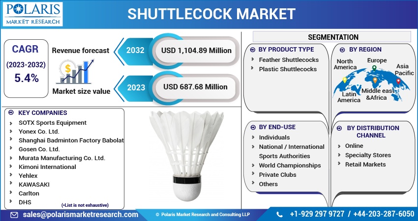 Shuttlecock Market Share, Size, Trends